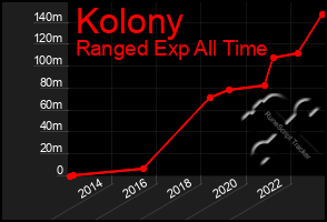 Total Graph of Kolony