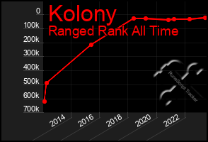 Total Graph of Kolony