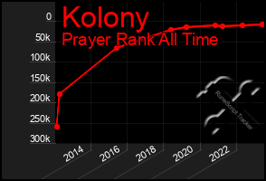 Total Graph of Kolony