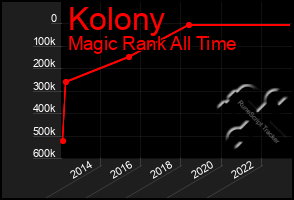 Total Graph of Kolony