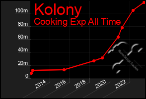 Total Graph of Kolony