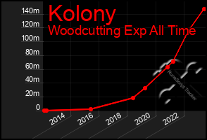 Total Graph of Kolony