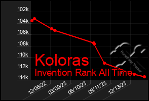 Total Graph of Koloras