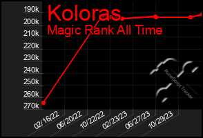 Total Graph of Koloras