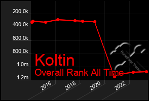 Total Graph of Koltin