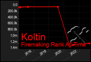 Total Graph of Koltin