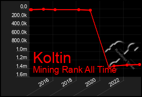 Total Graph of Koltin