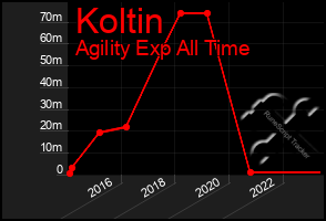 Total Graph of Koltin