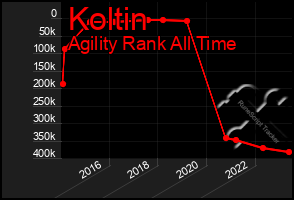 Total Graph of Koltin