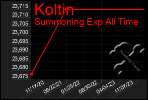 Total Graph of Koltin