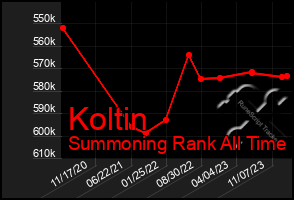 Total Graph of Koltin