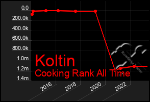 Total Graph of Koltin