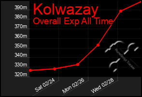 Total Graph of Kolwazay