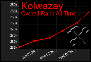 Total Graph of Kolwazay