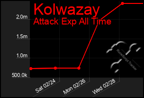 Total Graph of Kolwazay