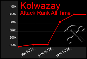 Total Graph of Kolwazay