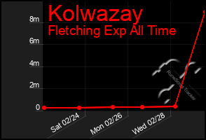 Total Graph of Kolwazay