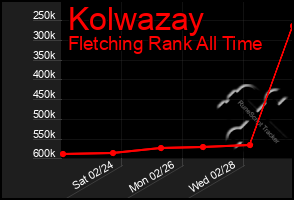 Total Graph of Kolwazay