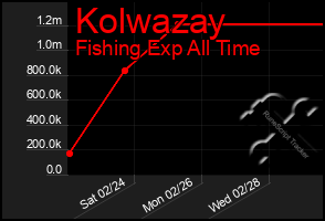 Total Graph of Kolwazay
