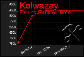 Total Graph of Kolwazay