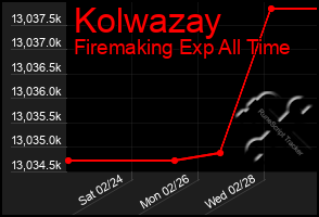 Total Graph of Kolwazay