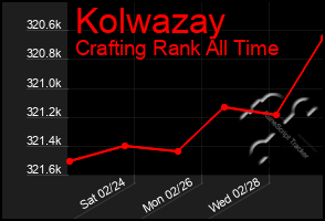 Total Graph of Kolwazay