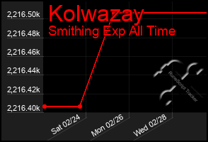 Total Graph of Kolwazay