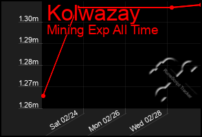 Total Graph of Kolwazay
