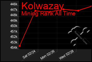 Total Graph of Kolwazay