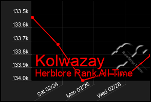 Total Graph of Kolwazay