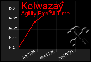 Total Graph of Kolwazay