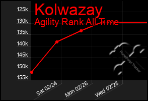 Total Graph of Kolwazay