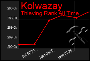 Total Graph of Kolwazay