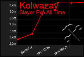 Total Graph of Kolwazay