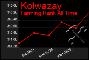 Total Graph of Kolwazay