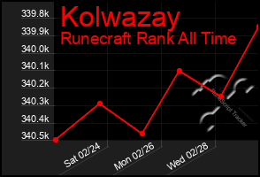 Total Graph of Kolwazay