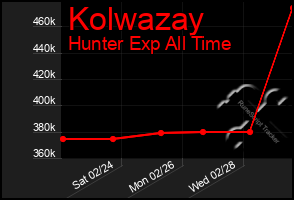 Total Graph of Kolwazay