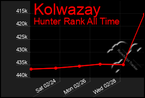 Total Graph of Kolwazay