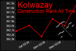 Total Graph of Kolwazay