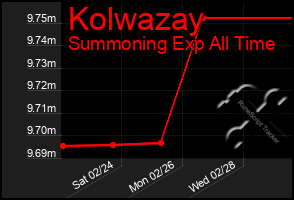 Total Graph of Kolwazay