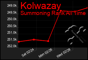 Total Graph of Kolwazay