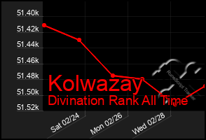 Total Graph of Kolwazay