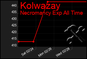 Total Graph of Kolwazay