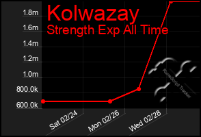 Total Graph of Kolwazay