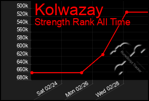 Total Graph of Kolwazay