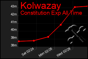 Total Graph of Kolwazay