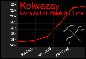 Total Graph of Kolwazay