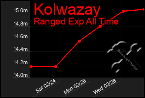 Total Graph of Kolwazay