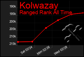 Total Graph of Kolwazay