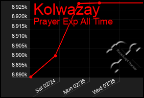 Total Graph of Kolwazay